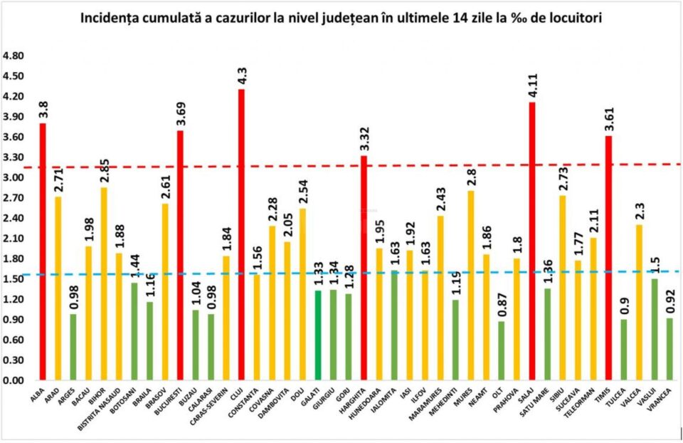Incidența cumulată a cazurilor de Covid în ultimele 14 zile