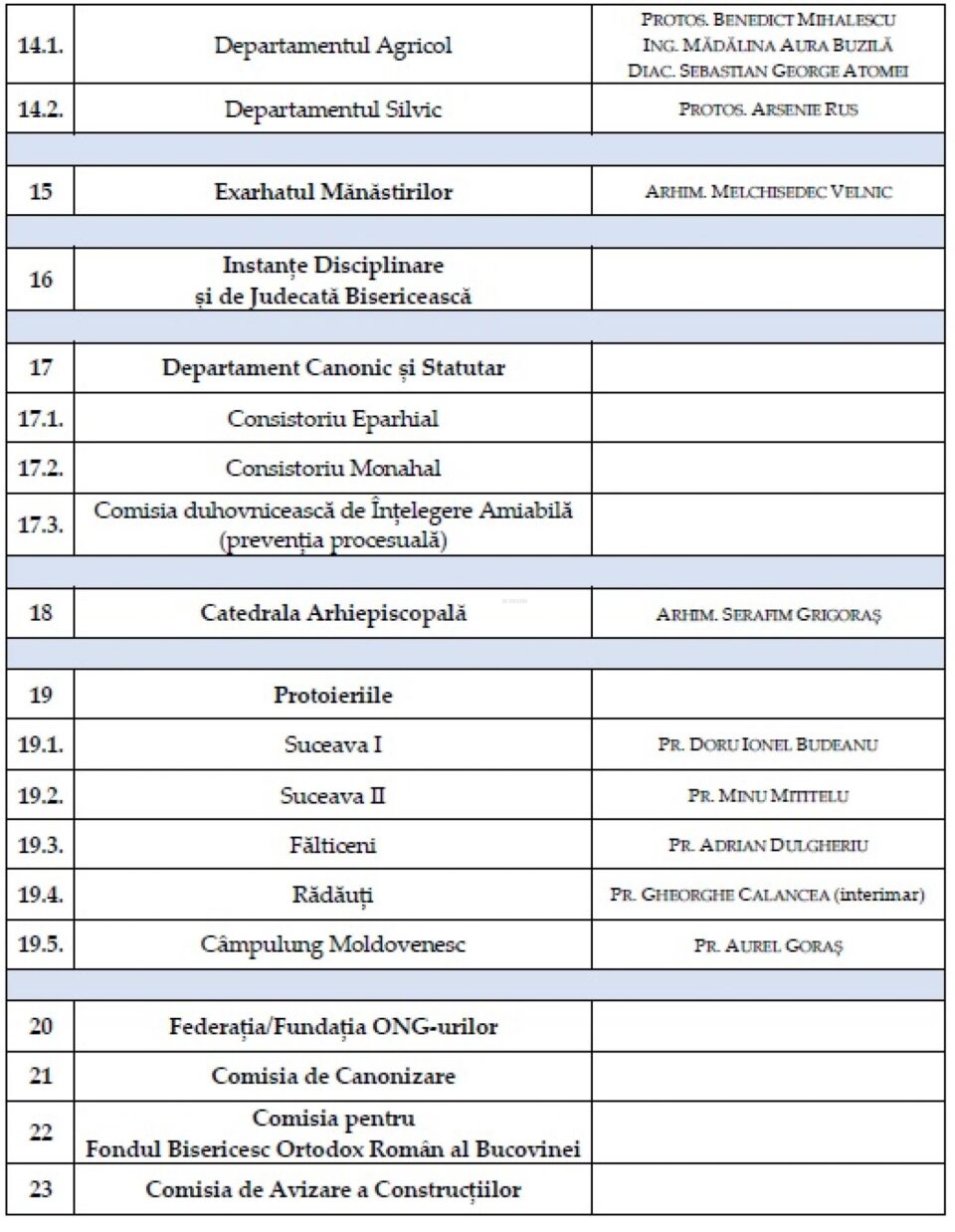 Aparatul administrativ al Arhiepiscopiei Sucevei și Rădăuților s-a reorganizat
