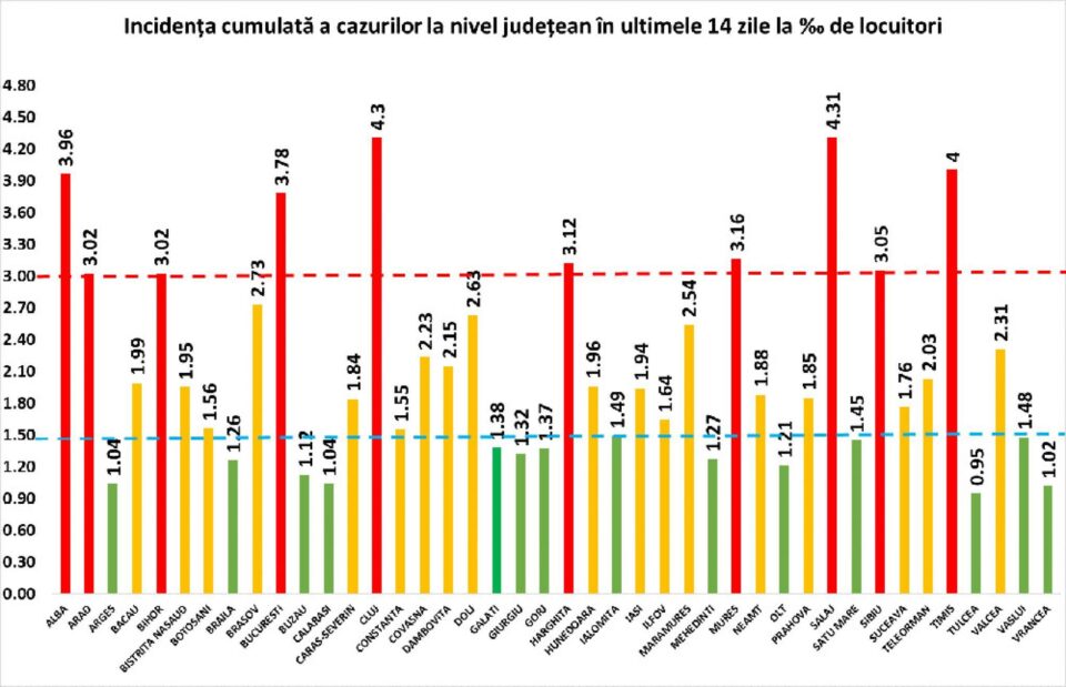 Incidența cumulată a cazurilor de Covid în ultimele 14 zile