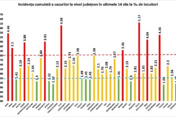 Județul Suceava are 44 de cazuri noi de Covid, din 136 de persoane testate; incidența în județ este de 1,82 la mie