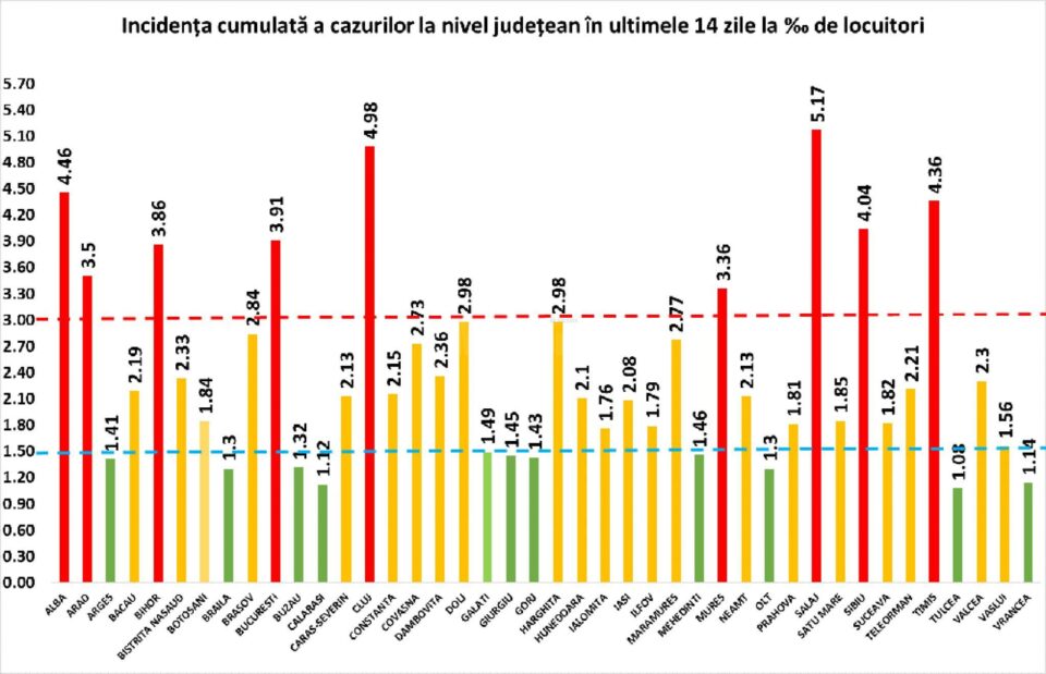 Incidența cumulată a cazurilor de Covid la nivel județean, în ultimele 14 zile