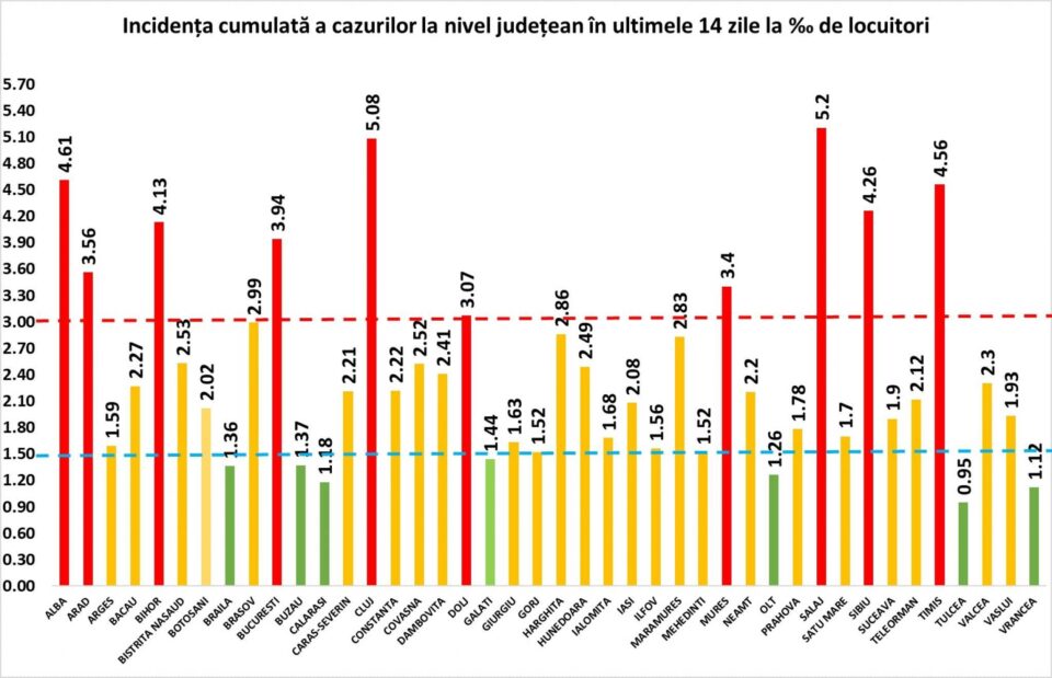 Incidența numărului de cazuri cumulat la 14 zile raportată la 1000 de locuitori