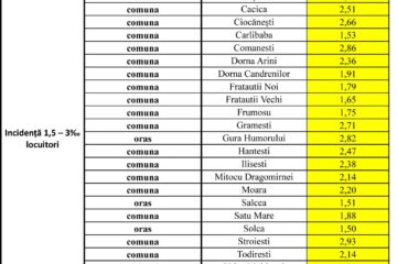 Incidența cazurilor