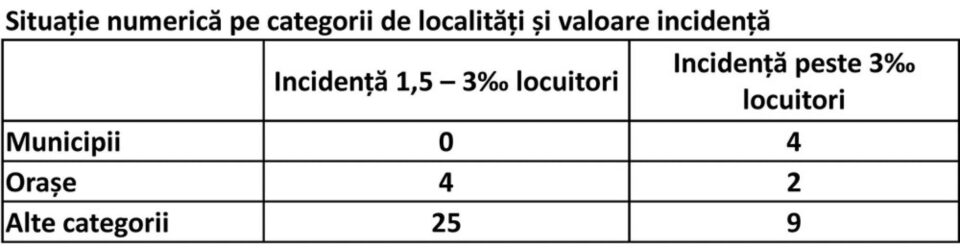 Situație numerică pe categorii de localități și valoare incidență