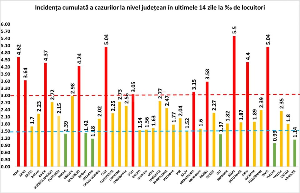 Incidența cumulată a cazurilor de Covid în ultimele 14 zile