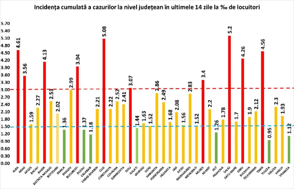 Incidența numărului de cazuri cumulat la 14 zile raportată la 1000 de locuitori