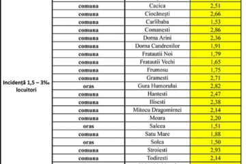 Incidența cazurilor