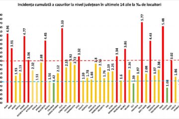 Incidența cumulată a cazurilor de Covid în ultimele 14 zile