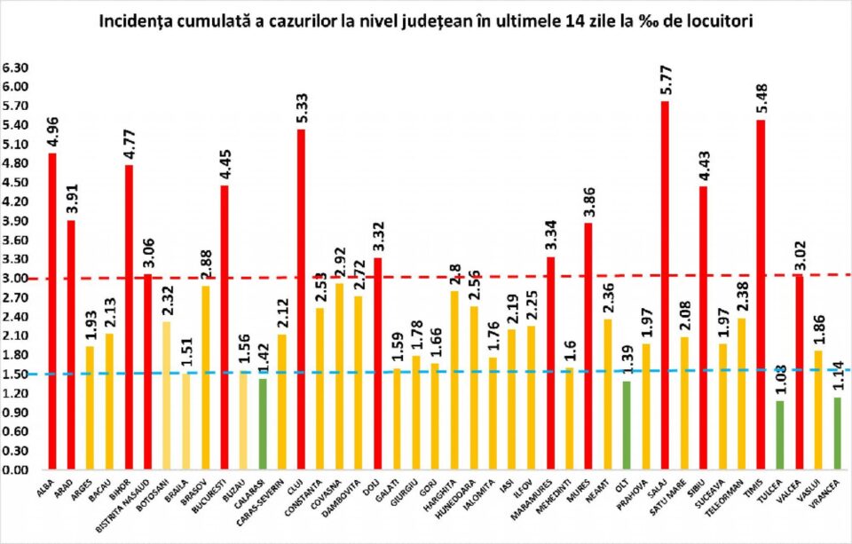 Incidența cumulată a cazurilor de Covid în ultimele 14 zile