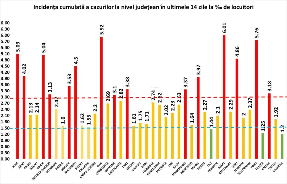 Incidența cumulată a cazurilor de Covid în ultimele 14 zile