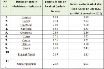 Lista localităților unde incidența este între 1,5 și 3 la mia de locuitori
