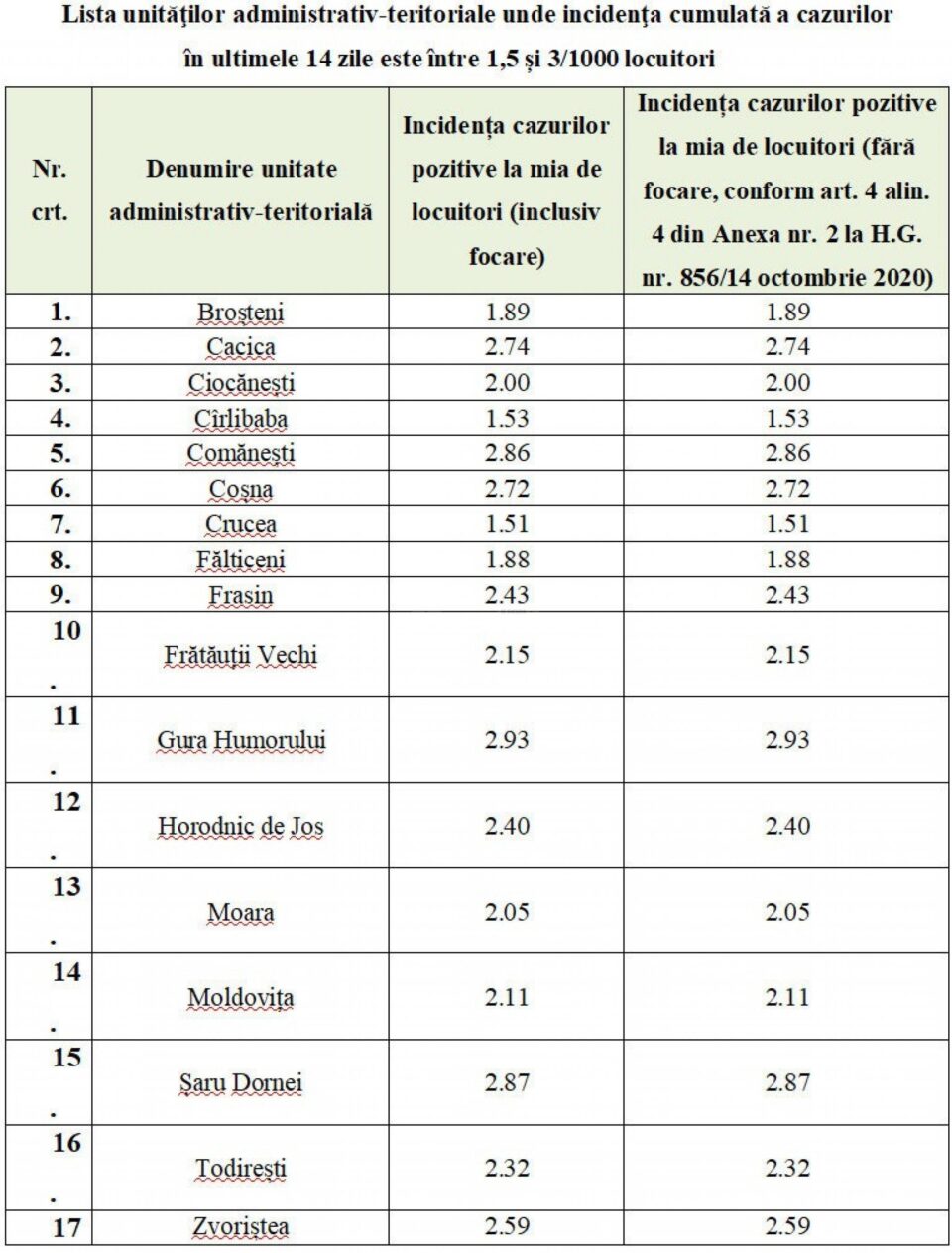 Lista localităților unde incidența este între 1,5 și 3 la mia de locuitori