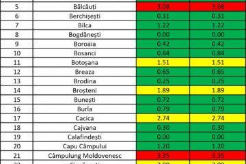 Doar 624 de suceveni au fost testați pentru Covid, de joi până vineri