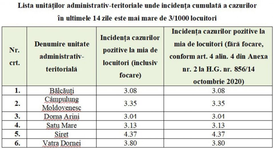 Lista localităților unde incidența cumulată a cazurilor în ultimele 14 zile a depășit pragul de 3/1000 locuitori