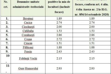 Lista localităților unde incidența cumulată a cazurilor în ultimele 14 zile este între 1,5 și 3/1000 locuitori