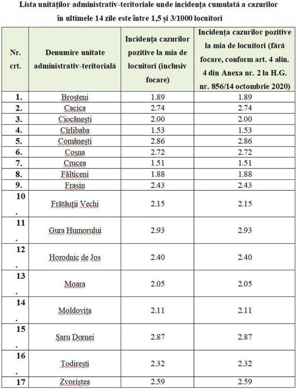 Lista localităților unde incidența cumulată a cazurilor în ultimele 14 zile este între 1,5 și 3/1000 locuitori Lista localităților unde incidența cumulată a cazurilor în ultimele 14 zile este între 1,5 și 3/1000 locuitori