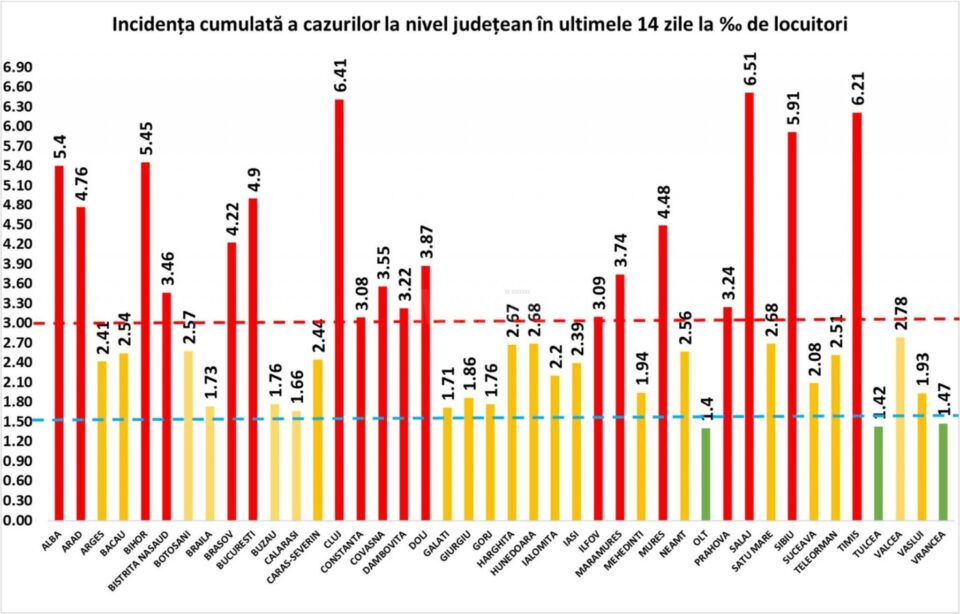 Incidenta cazurilor pozitive la nivel national