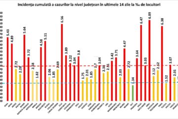 Incidență de 2,12 la mie marți, în județul Suceava