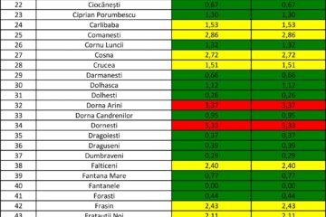 Burla, Fântânele, Horodniceni, Moldova Sulița și Ulma – singurele libere de Covid-19, la acest moment