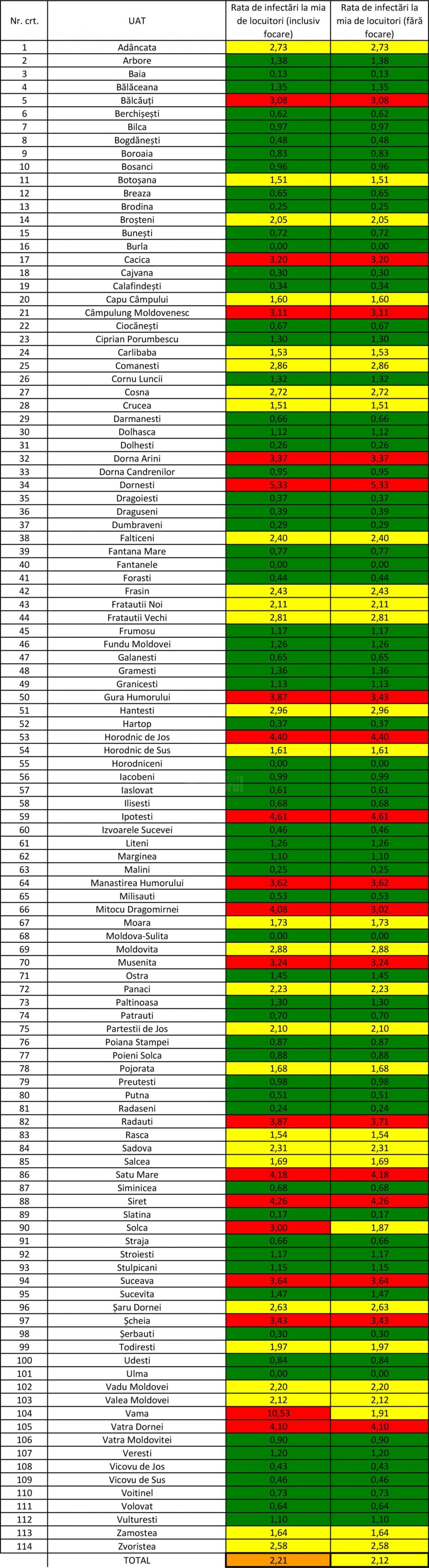 Burla, Fântânele, Horodniceni, Moldova Sulița și Ulma – singurele libere de Covid-19, la acest moment