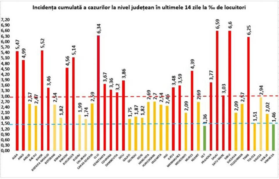 Incidența cumulată a cazurilor de Covid în ultimele 14 zile