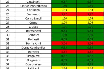 Incidența cazurilor de Covid-10 în fiecare localitate din județul Suceava