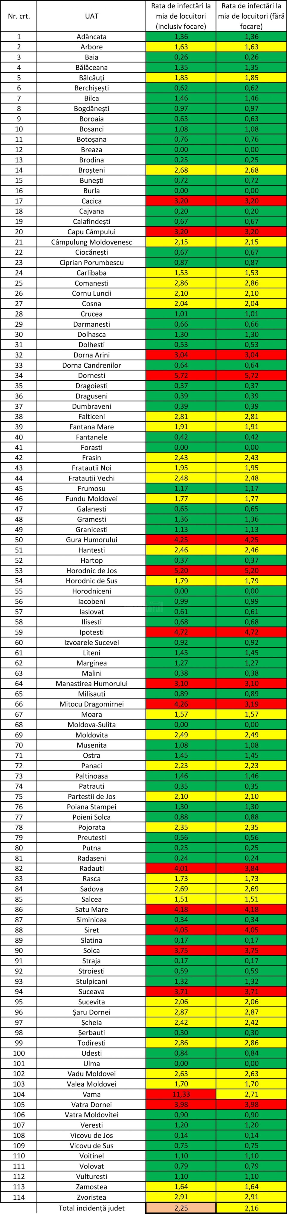 Numărul localităților libere de Covid a crescut la șase