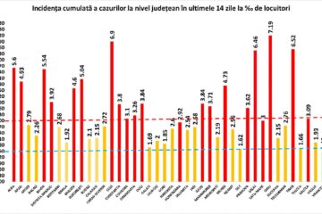 Incidența cumulată a cazurilor de Covid în ultimele 14 zile