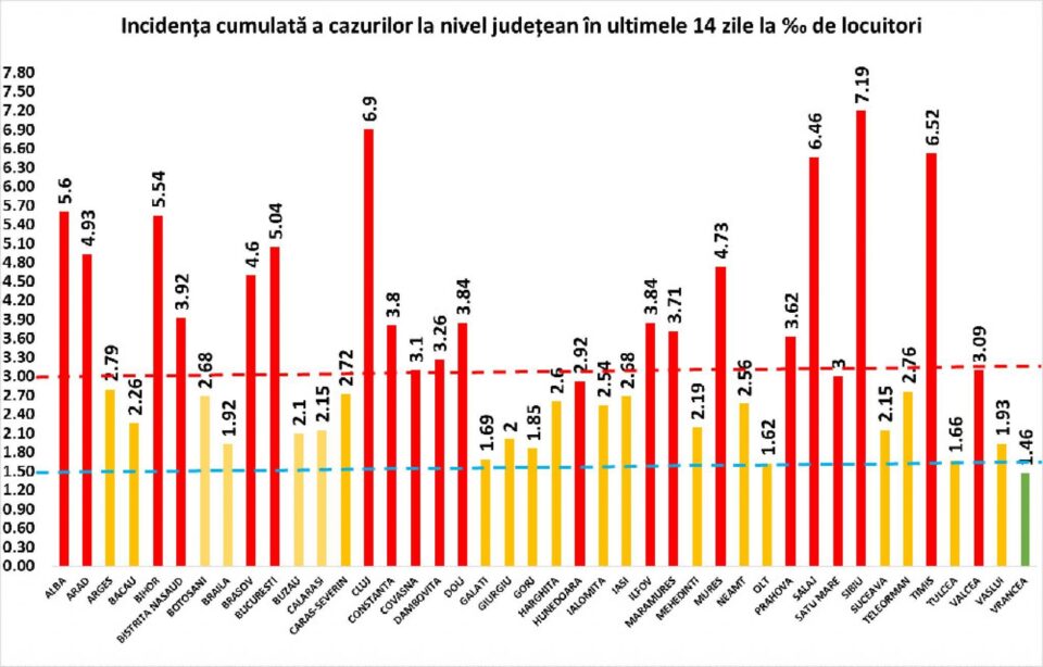 Incidența cumulată a cazurilor de Covid în ultimele 14 zile