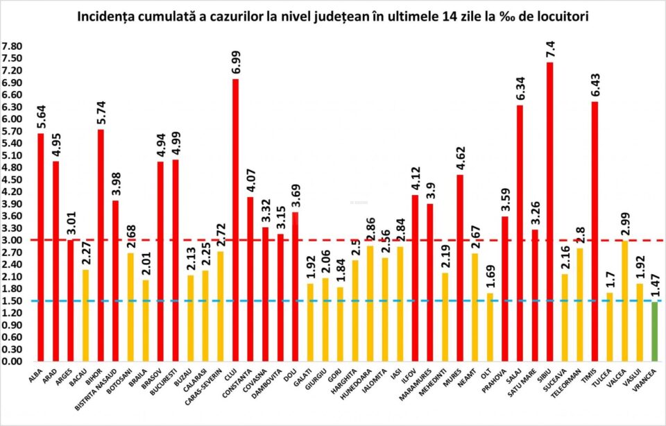 Incidența cumulată a cazurilor de Covid în ultimele 14 zile