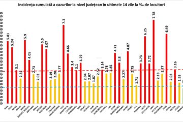 Incidența cumulată a cazurilor de Covid în ultimele 14 zile
