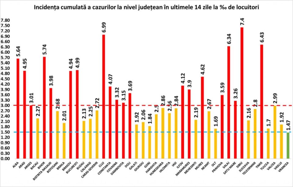 Incidența cumulată a cazurilor de Covid în ultimele 14 zile