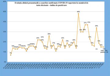 Focare de Covid la o firmă de piese auto, două cămine de bătrâni, Parchetul de pe lângă Tribunalul Suceava, Centrul de azilanți și Primăria Rădăuți