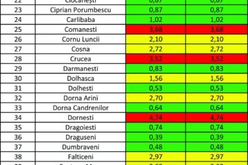 Incidența cazurilor de Covid din municipiul Suceava a crescut la 3,84 la mia de locuitori