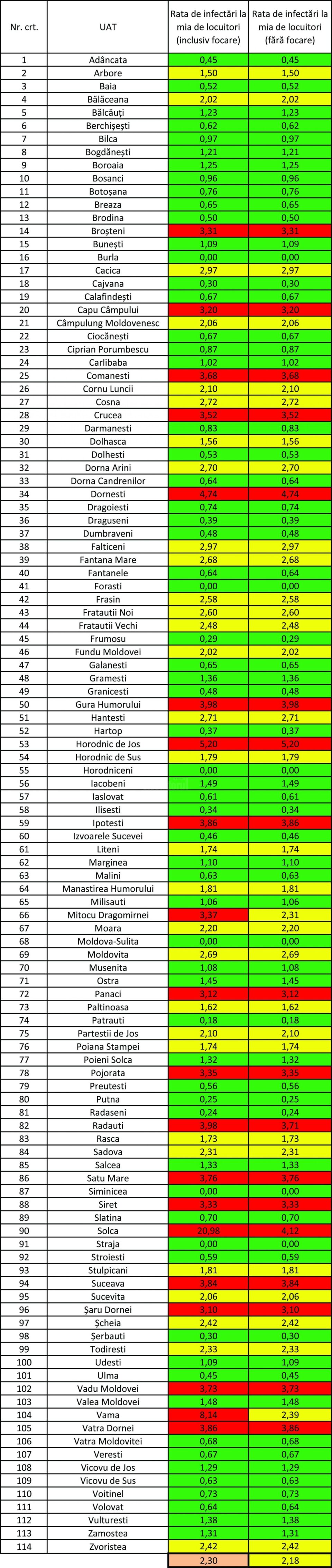 Incidența cazurilor de Covid din municipiul Suceava a crescut la 3,84 la mia de locuitori