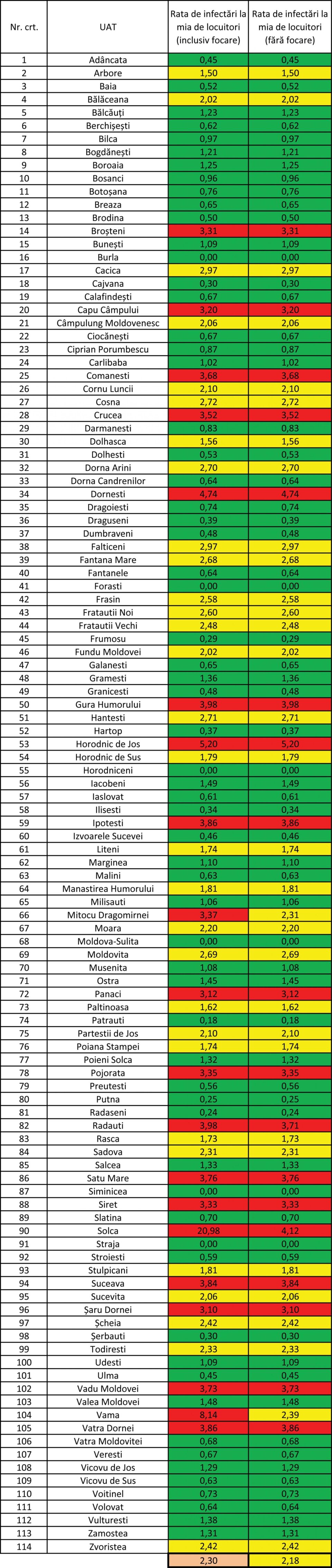 Rata de infectare cu Covid din municipiul Suceava a crescut la 3,84 de cazuri la mia de locuitori