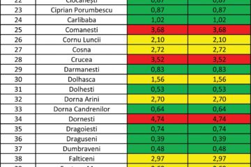 Rata de infectare cu Covid din municipiul Suceava a crescut la 3,84 de cazuri la mia de locuitori