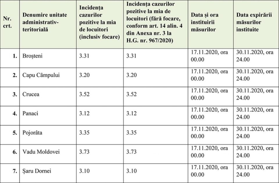 Lista unităților administrativ-teritoriale unde incidența cumulată a cazurilor în ultimele 14 zile este mai mare de 3/1.000 locuitori