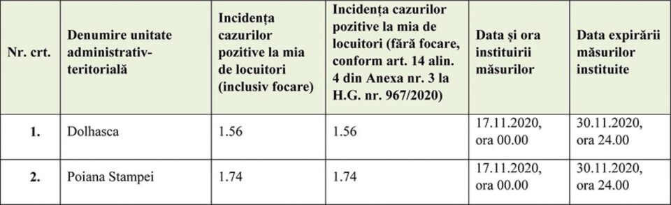 Lista unităților administrativ-teritoriale unde incidența cumulată a cazurilor în ultimele 14 zile este între 1,5 și 3/1.000 locuitori