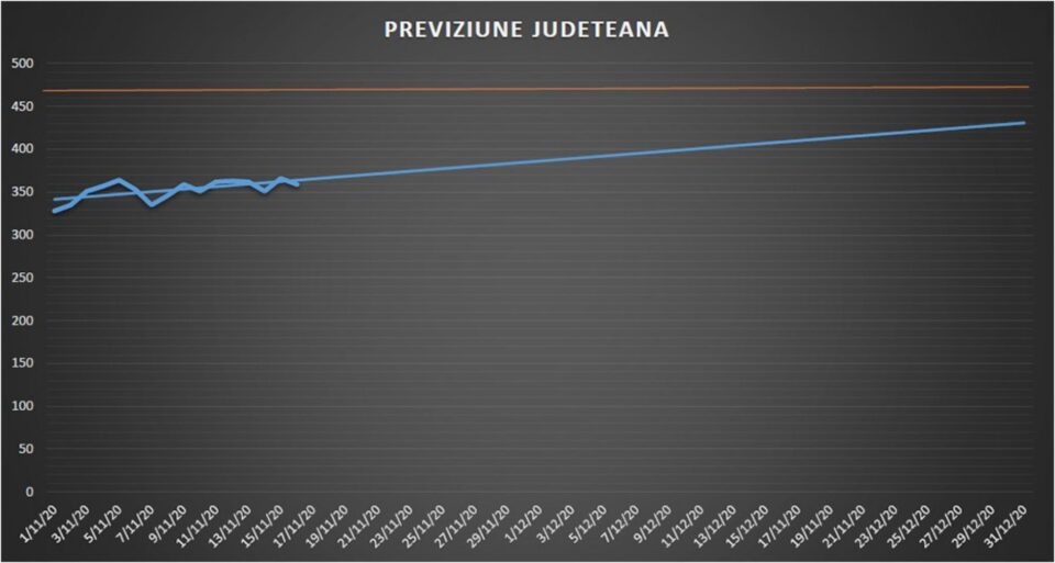Previziunea făcută de Spitalul Județean Suceava pentru evoluția cazurilor de Covid