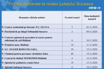 Focarele de Covid-19