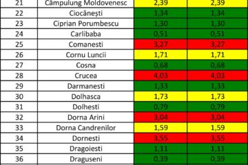 Rata de infectare cu noul coronavirus din fiecare localitate a județului Suceava