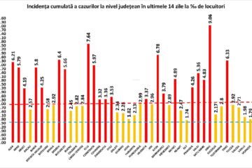 Incidența cumulată a cazurilor de Covid în ultimele 14 zile