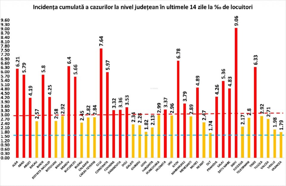 Incidența cumulată a cazurilor de Covid în ultimele 14 zile