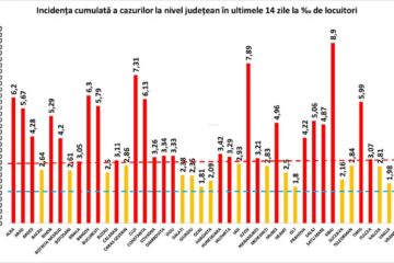Incidența cumulată a cazurilor de Covid în ultimele 14 zile