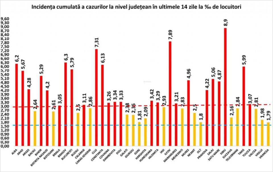 Incidența cumulată a cazurilor de Covid în ultimele 14 zile
