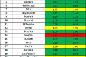 În județul Suceava sunt la acest moment 1.813 cazuri de infecție Covid -19 în evoluție