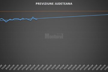 Prognoză: Creștere controlată a numărului de cazuri de Covid-19 în județ, până la sfârșitul lunii decembrie