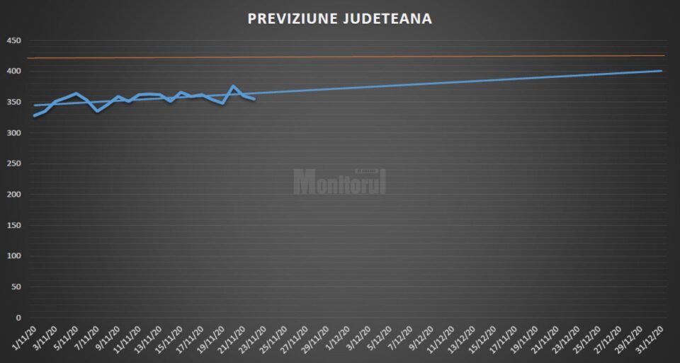Prognoză: Creștere controlată a numărului de cazuri de Covid-19 în județ, până la sfârșitul lunii decembrie
