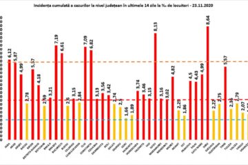 Incidența cumulată a cazurilor de Covid în ultimele 14 zile